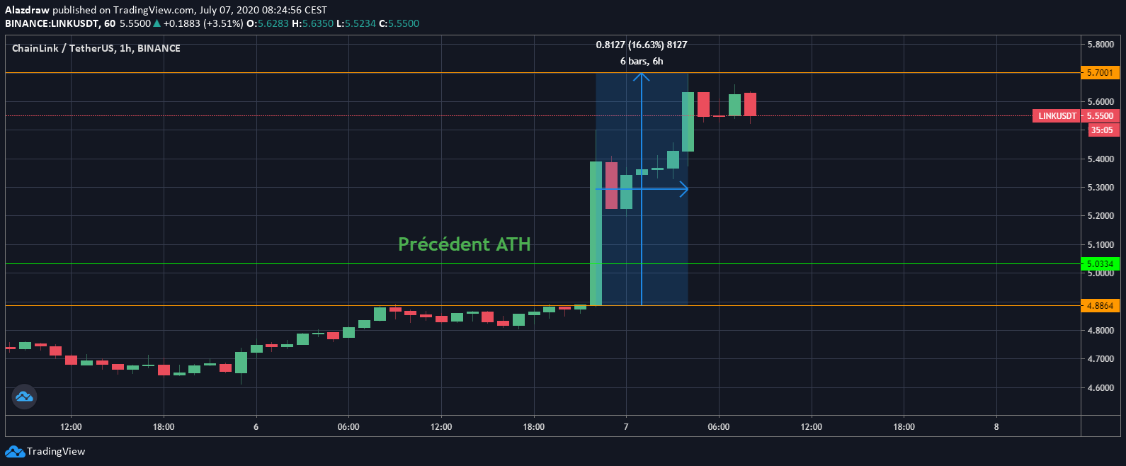 Chainlink LINK ATH