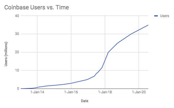 Nombre Utilisateurs Coinbase
