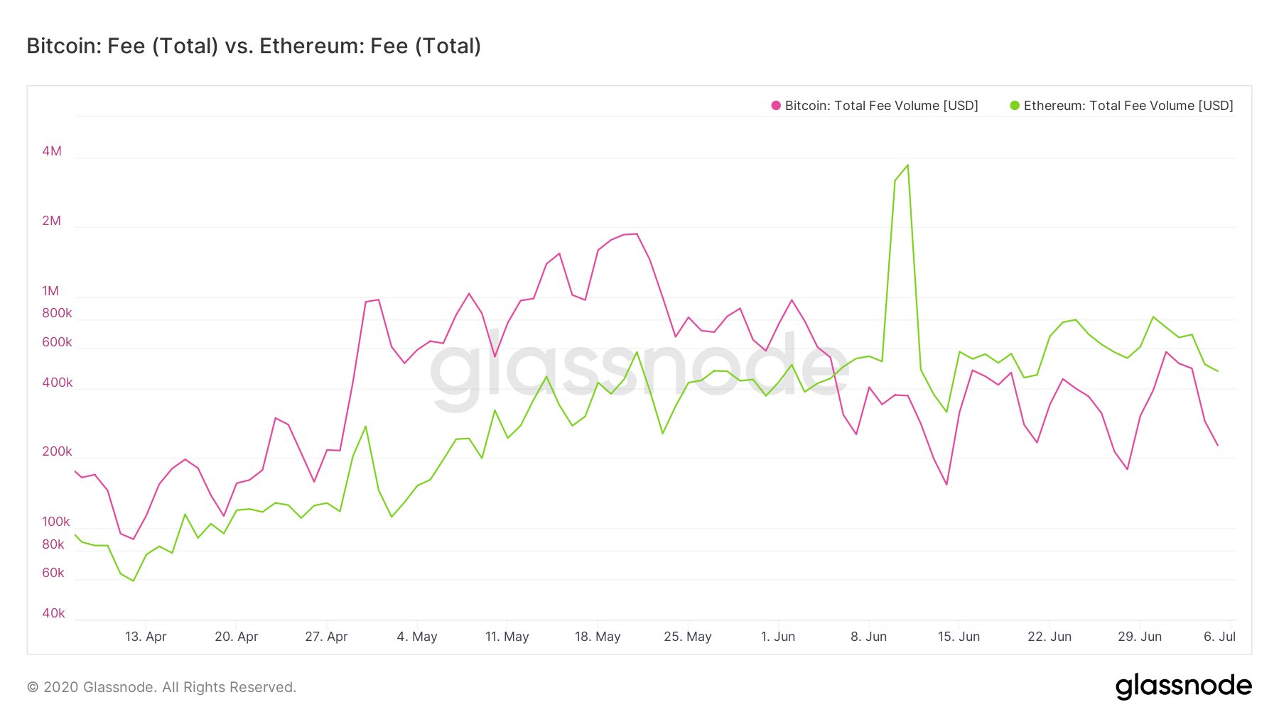 mercato bitcoin vs mercato ethereum