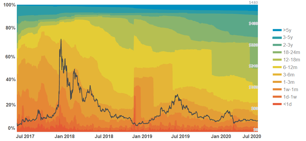 Investisseurs long terme Litecoin LTC