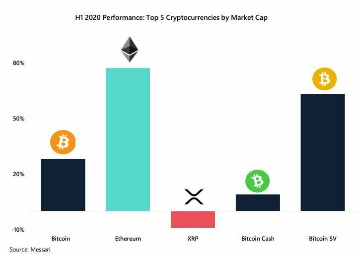 Altcoins performants VS Bitcoin premier semestre