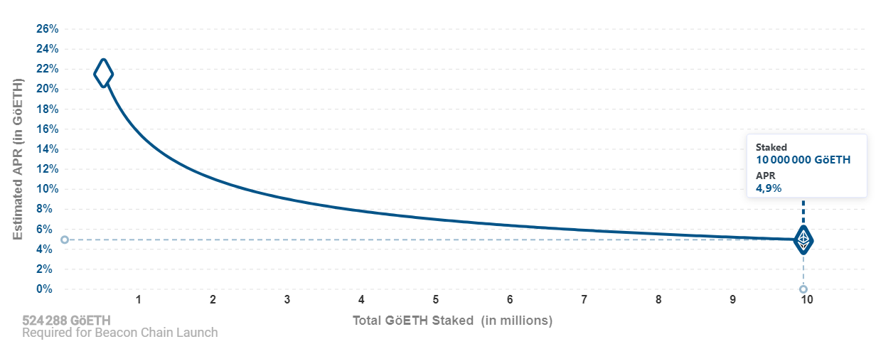 ROI Staking Ethereum 2.0