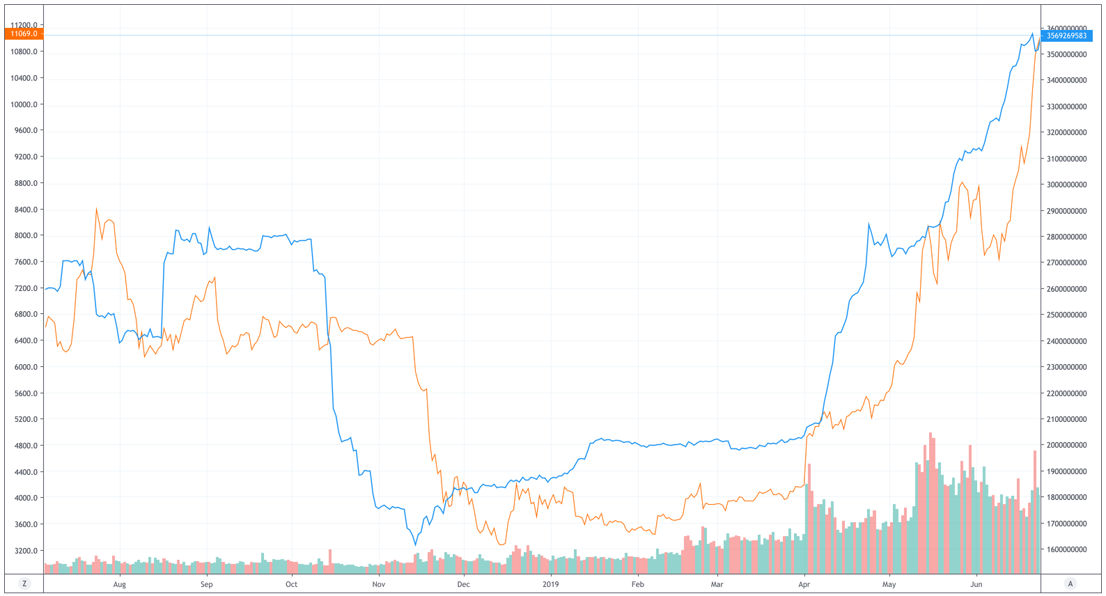 Capitalisation USDT comparaison prix BTC