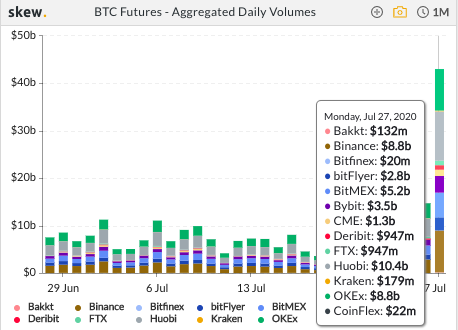 Volumes Futures BTC