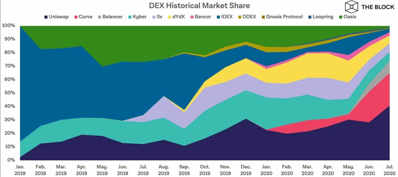 Comparaison exchanges décentralisés volumes