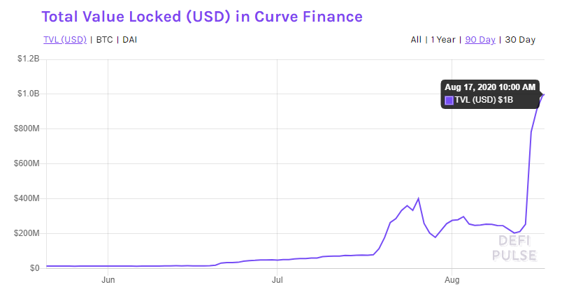 TVL USD Curve