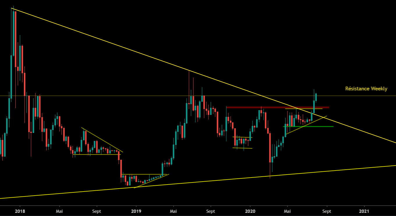 Le Bitcoin en Weekly