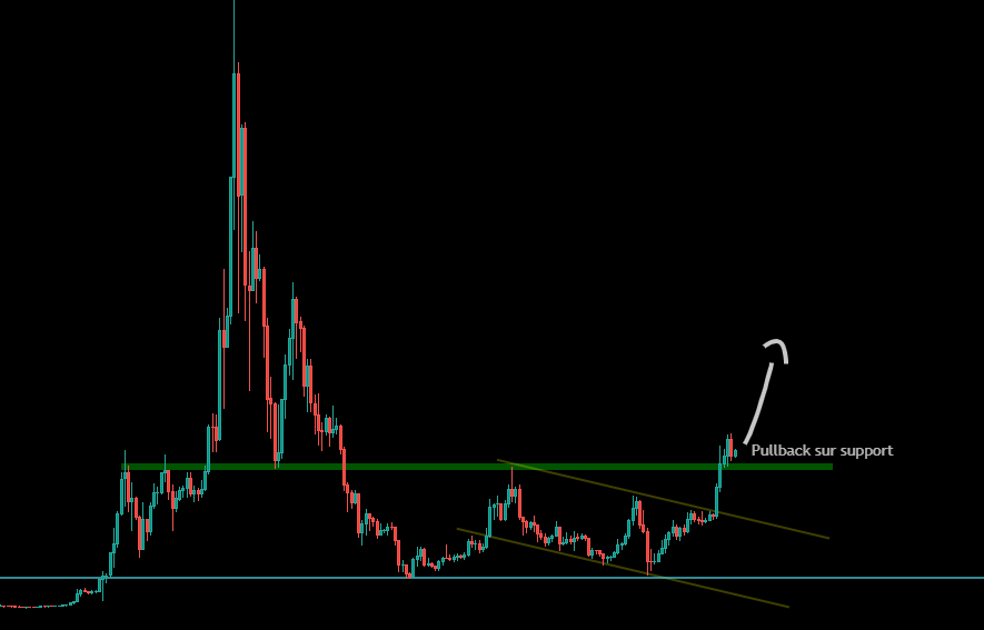 Pullback de l'Éther sur son support Weekly