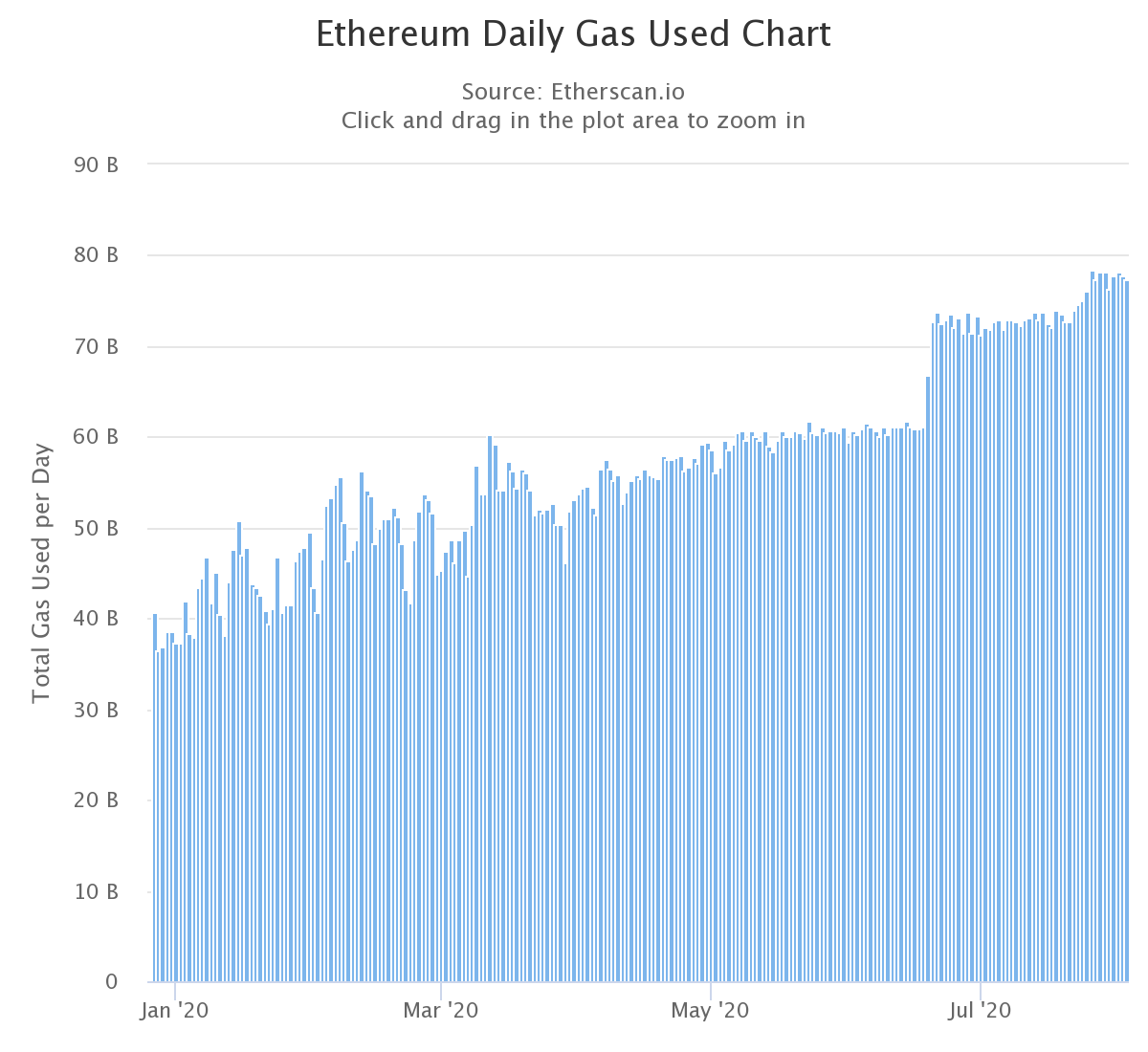 Coûts gas réseau Ethereum 2020