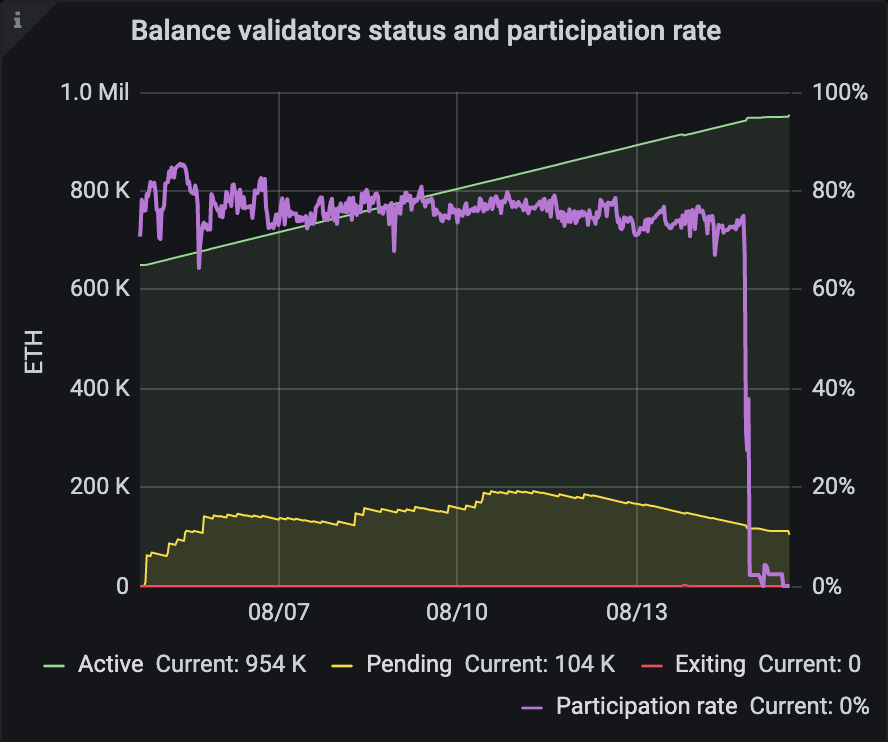 Taux de participation validateurs Ethereum 2.0