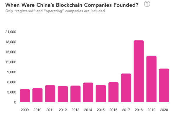 Chine Entreprise Blockchain