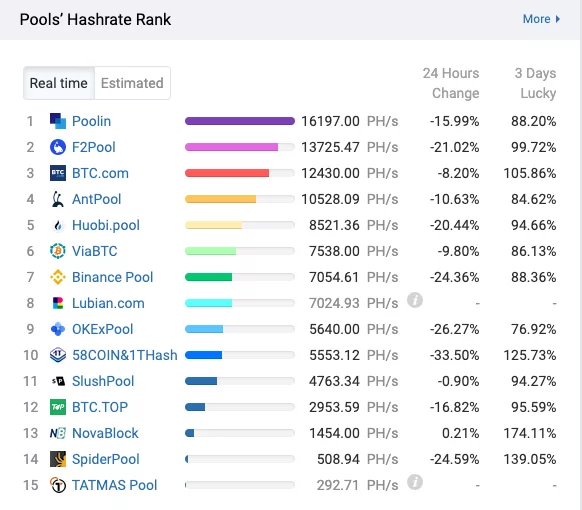 Pools de mining répartition hashrate