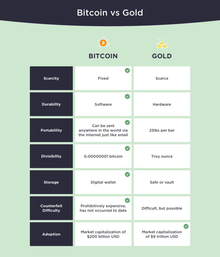 Bitcoin BTC Vs Or Gold Winklevoss