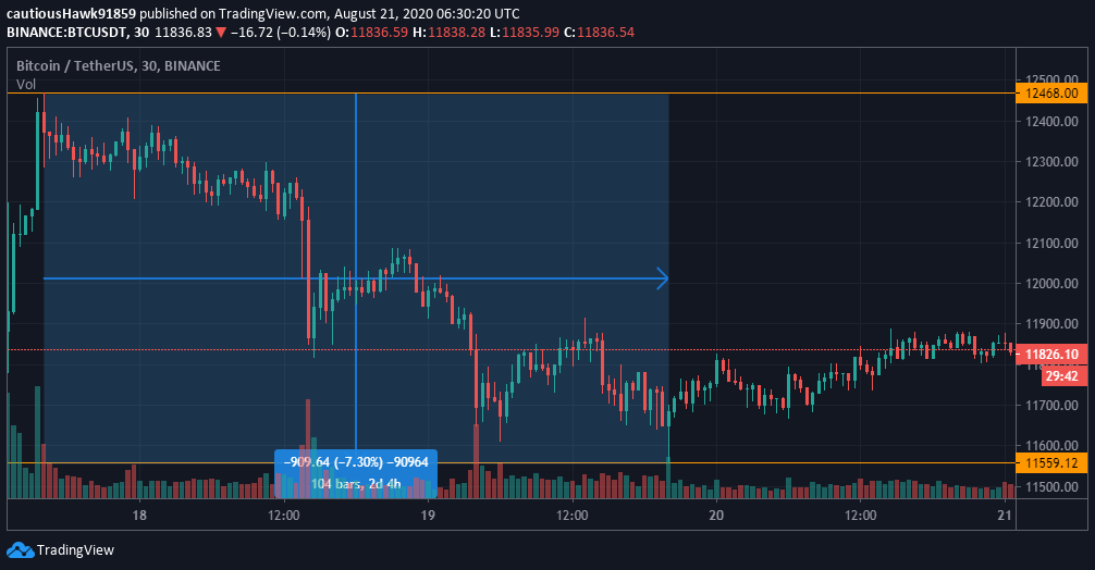 Prix Bitcoin BTC août 2020 Cours