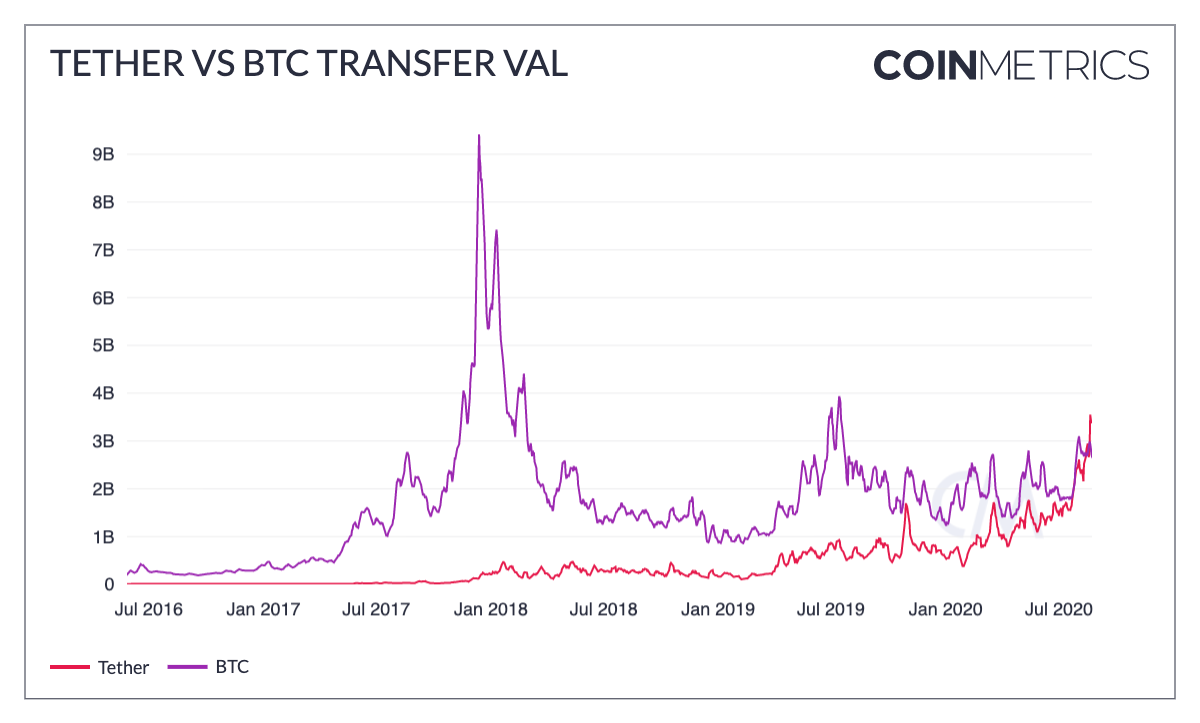 Tether VS Bitcoin transfert valeur