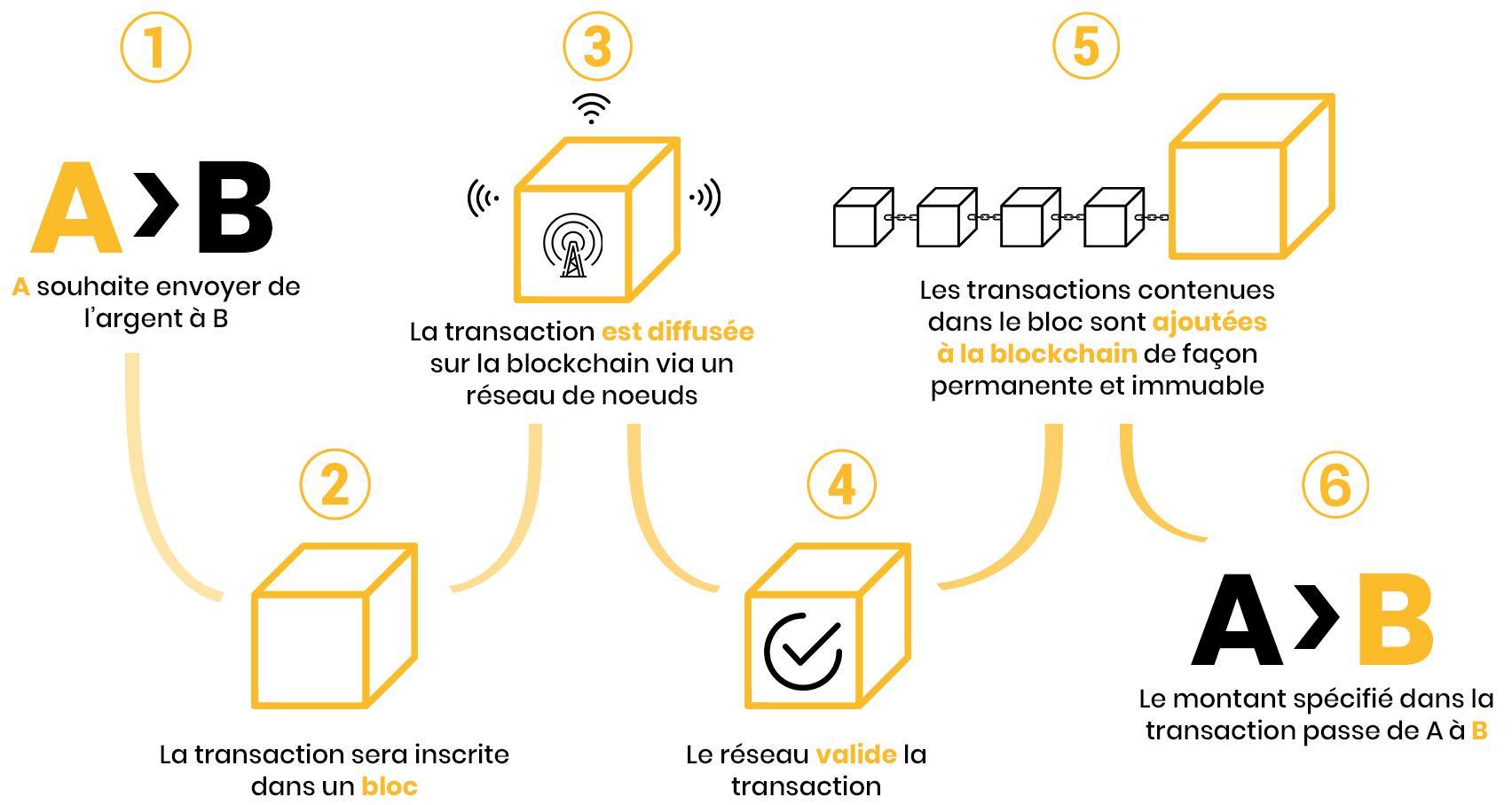 Fonctionnement transaction blockchain