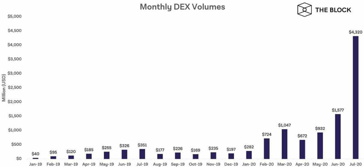 Volumes des exchanges décentralisés