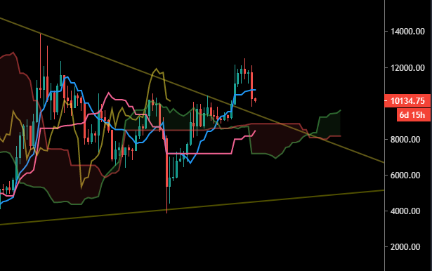 Le Bitcoin en Weekly avec l'indicateur Ichimoku