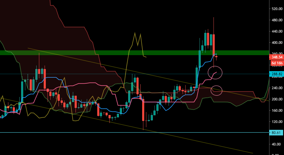 L'ETH en Weekly