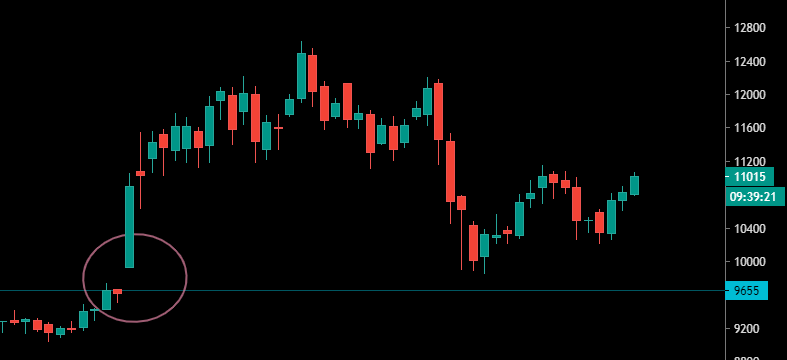 Gap sur le graphique des futures du CME