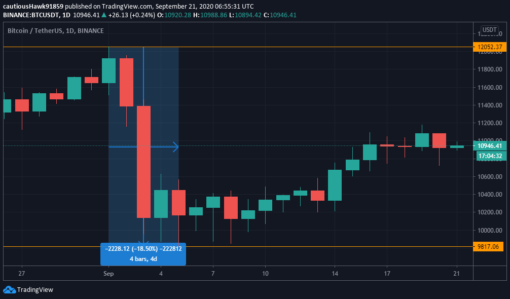 Prix Bitcoin BTC cours septembre 2020