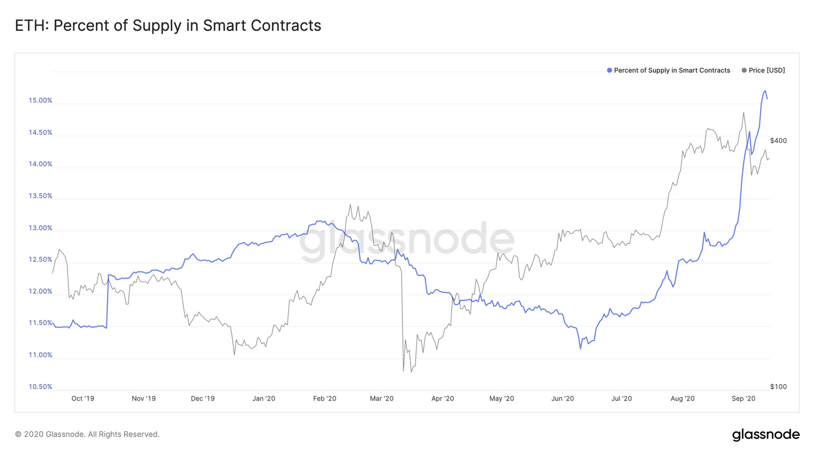 Part des ETH verrouillés dans des smart contracts