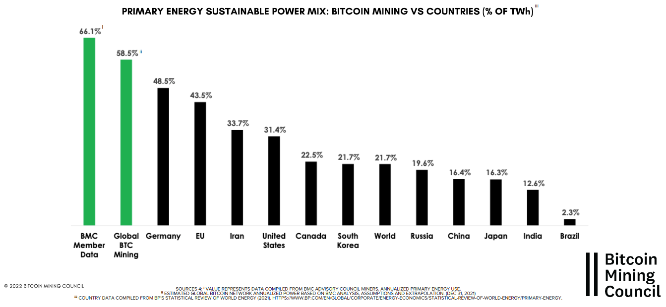 Pourcentage Énergie Renouvelable Minage Bitcoin