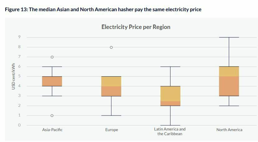 Prix médian de l'électricité mining minage Chine Etats-Unis