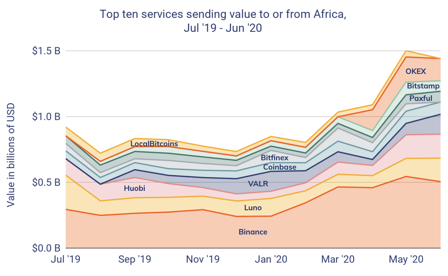 Binance VS autres exchanges Afrique