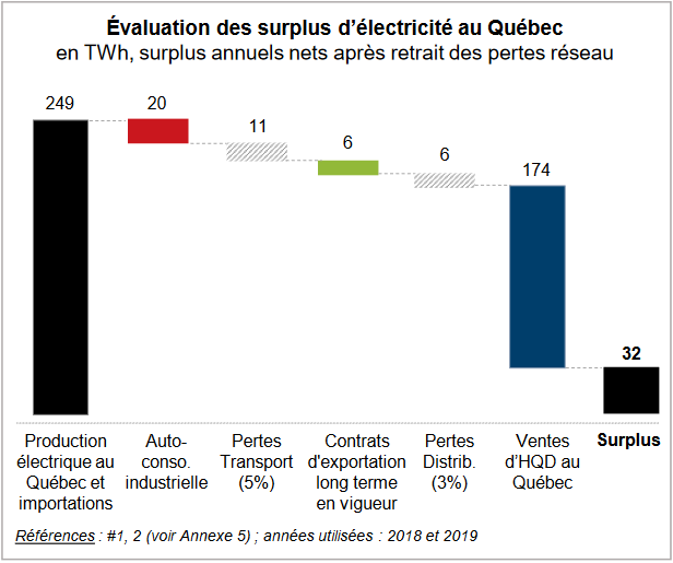 Surplus Electricité Québec