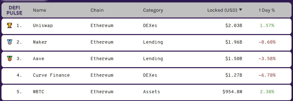 Classement protocoles de la DeFi