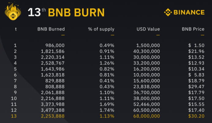 Historique des burns de BNB par Binance