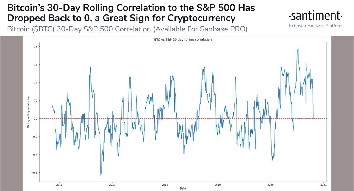 Corrélation Bitcoin BTC S&P 500