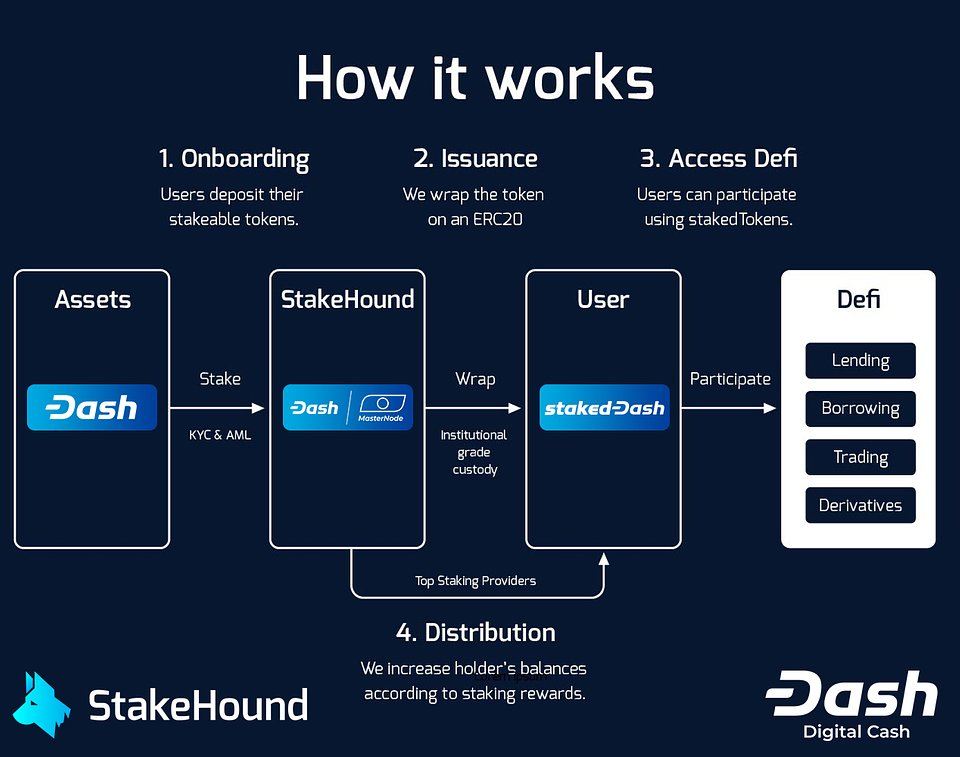 Dash StakeHound fonctionnement DeFi