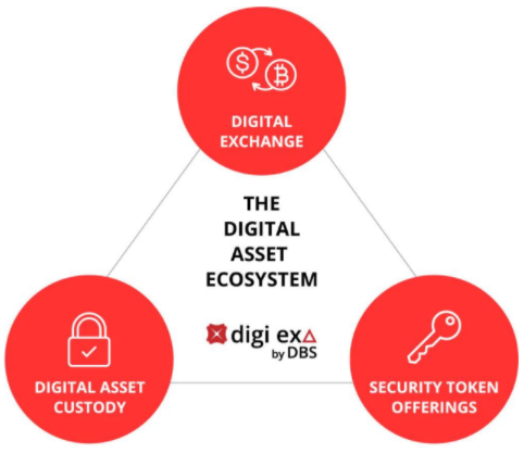 DBS Digital Exchange