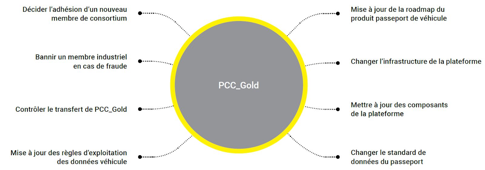 Cas d'utilisations du PCC_Gold