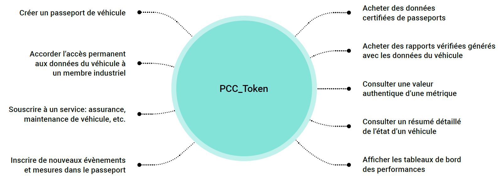 Cas d'utilisations du PCC_Token