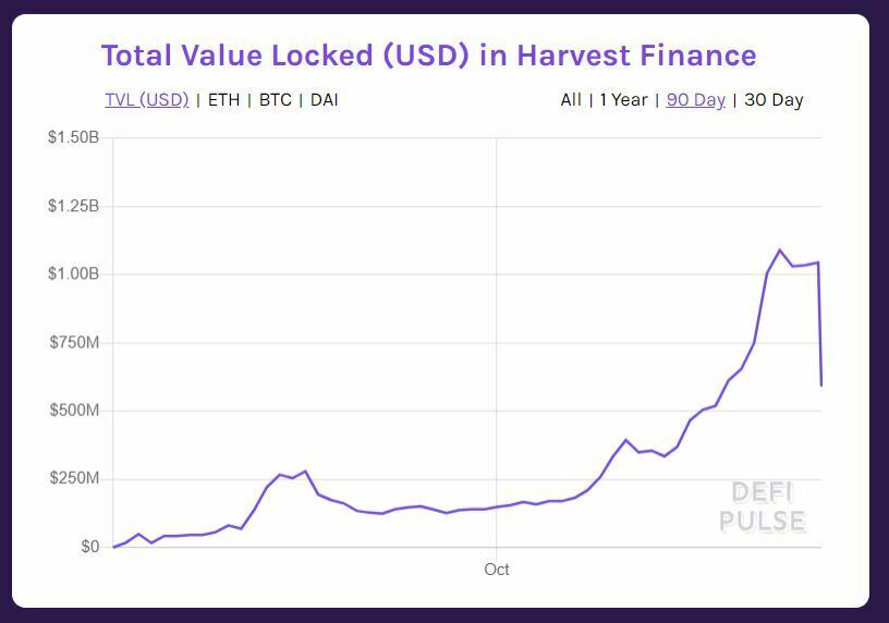 TVL valeur verrouillée Harvest Finance
