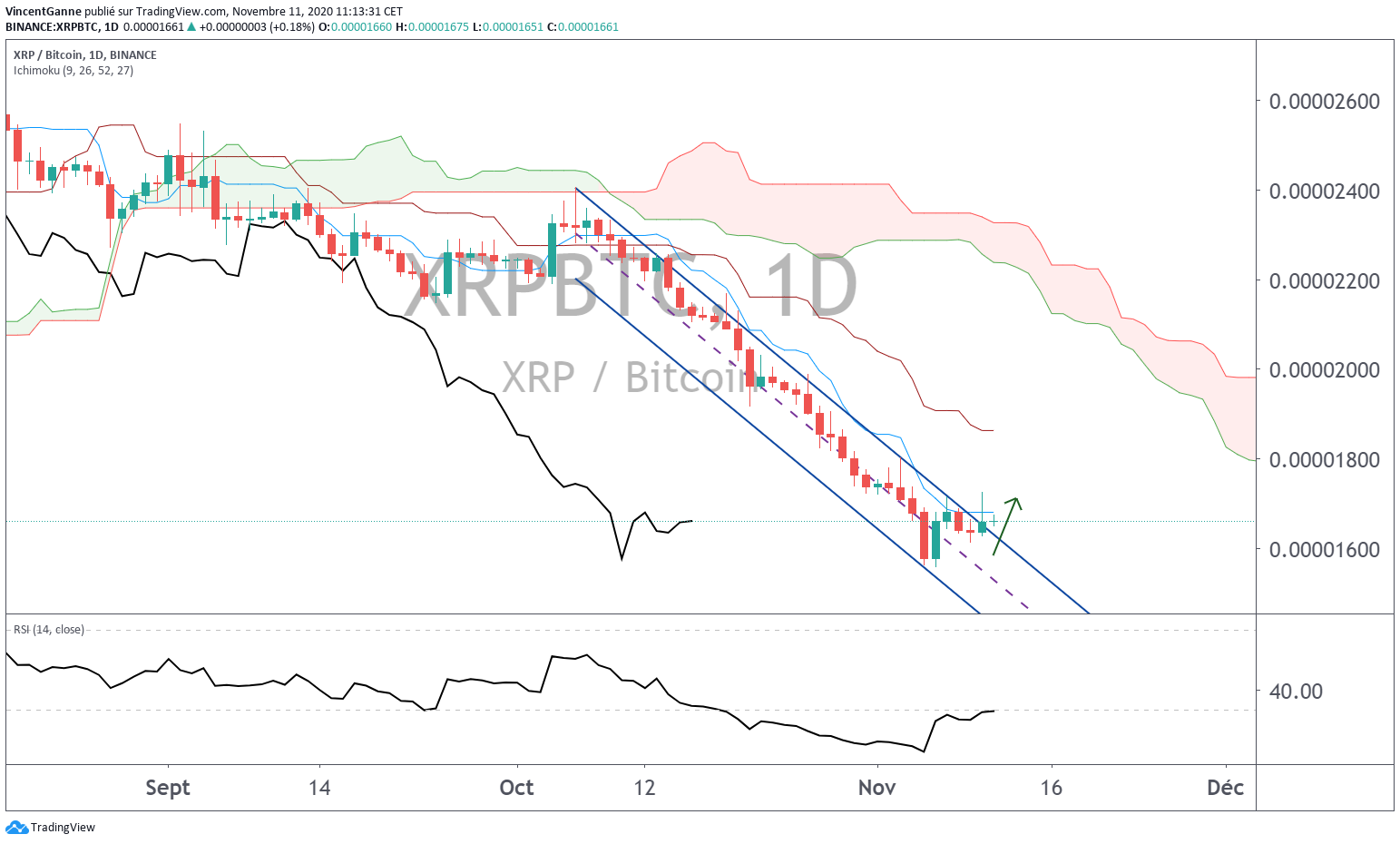 Ratio XRP/BTC