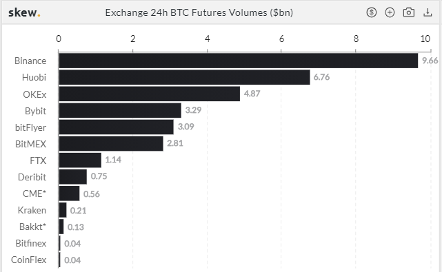 Bitcoin Contrats à terme