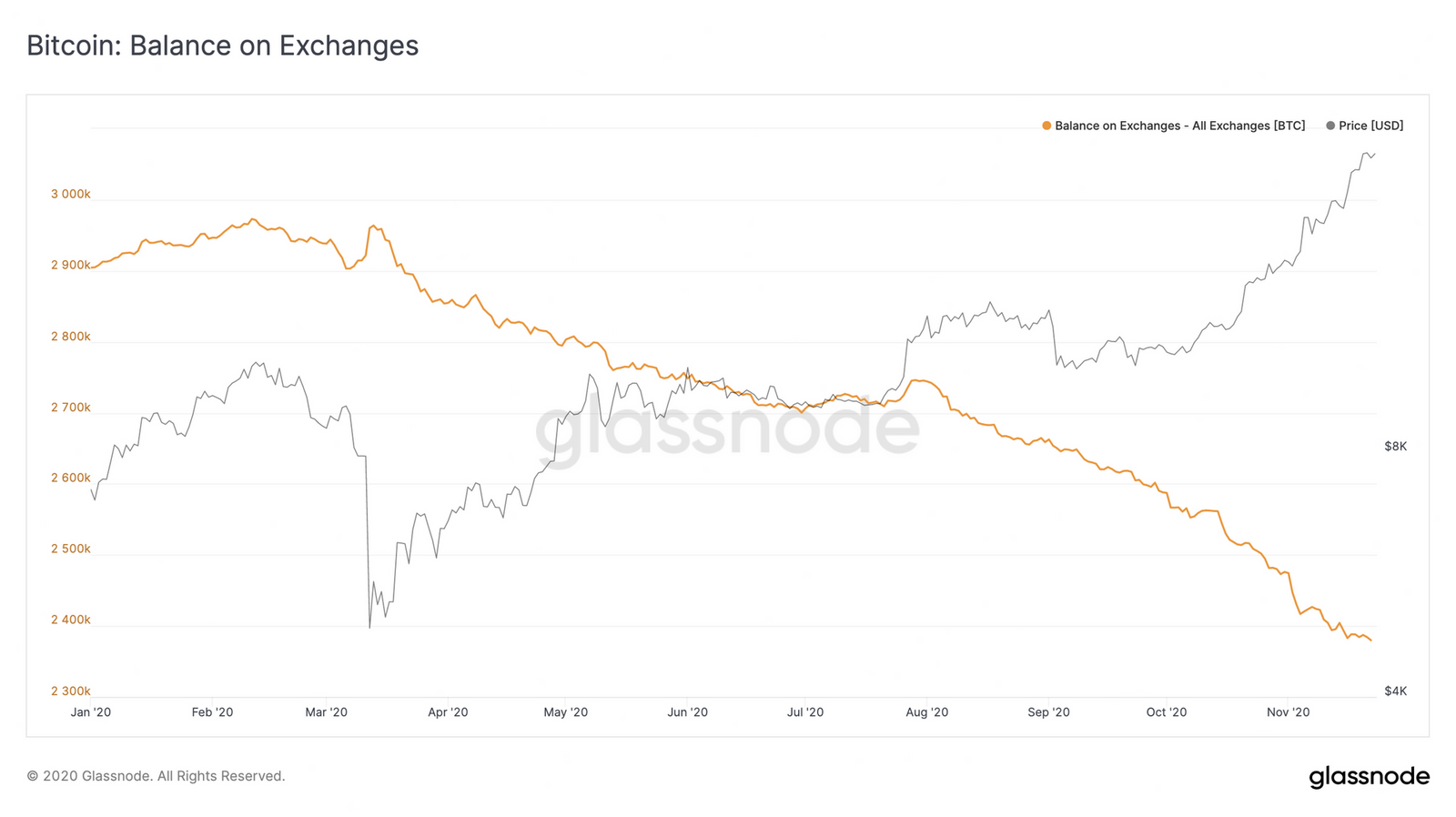 bitcoins stockés sur exchanges en 2020 BTC