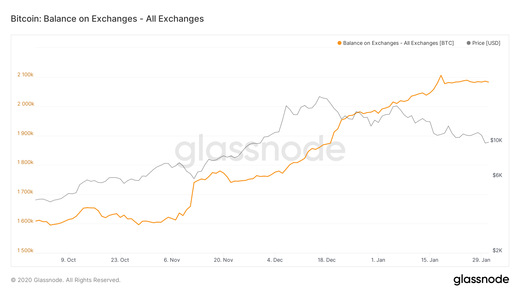 bitcoins stockés sur exchanges 2017 bull run