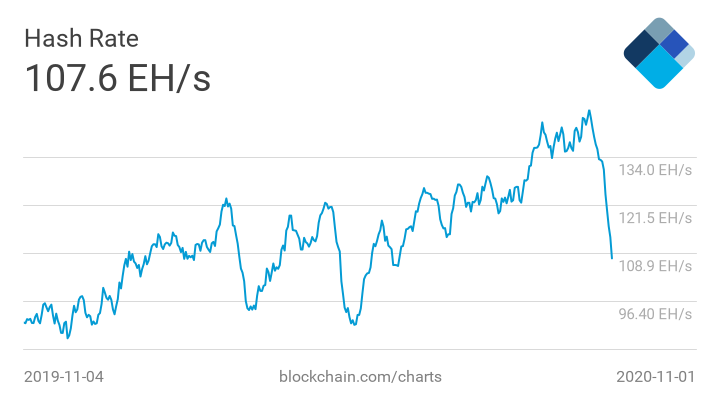 Hashrate Bitcoin BTC progression