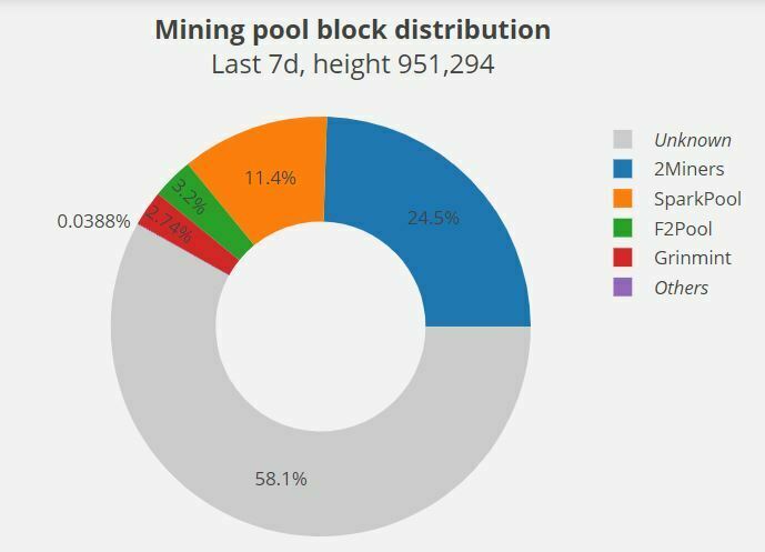 Répartition hashrate Grin Mimblewimble