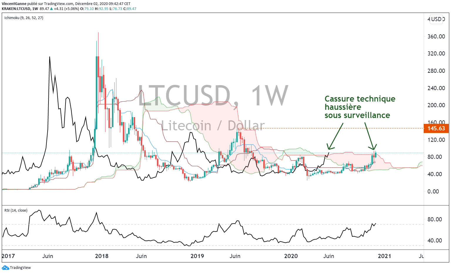 Graphique LTC/USD