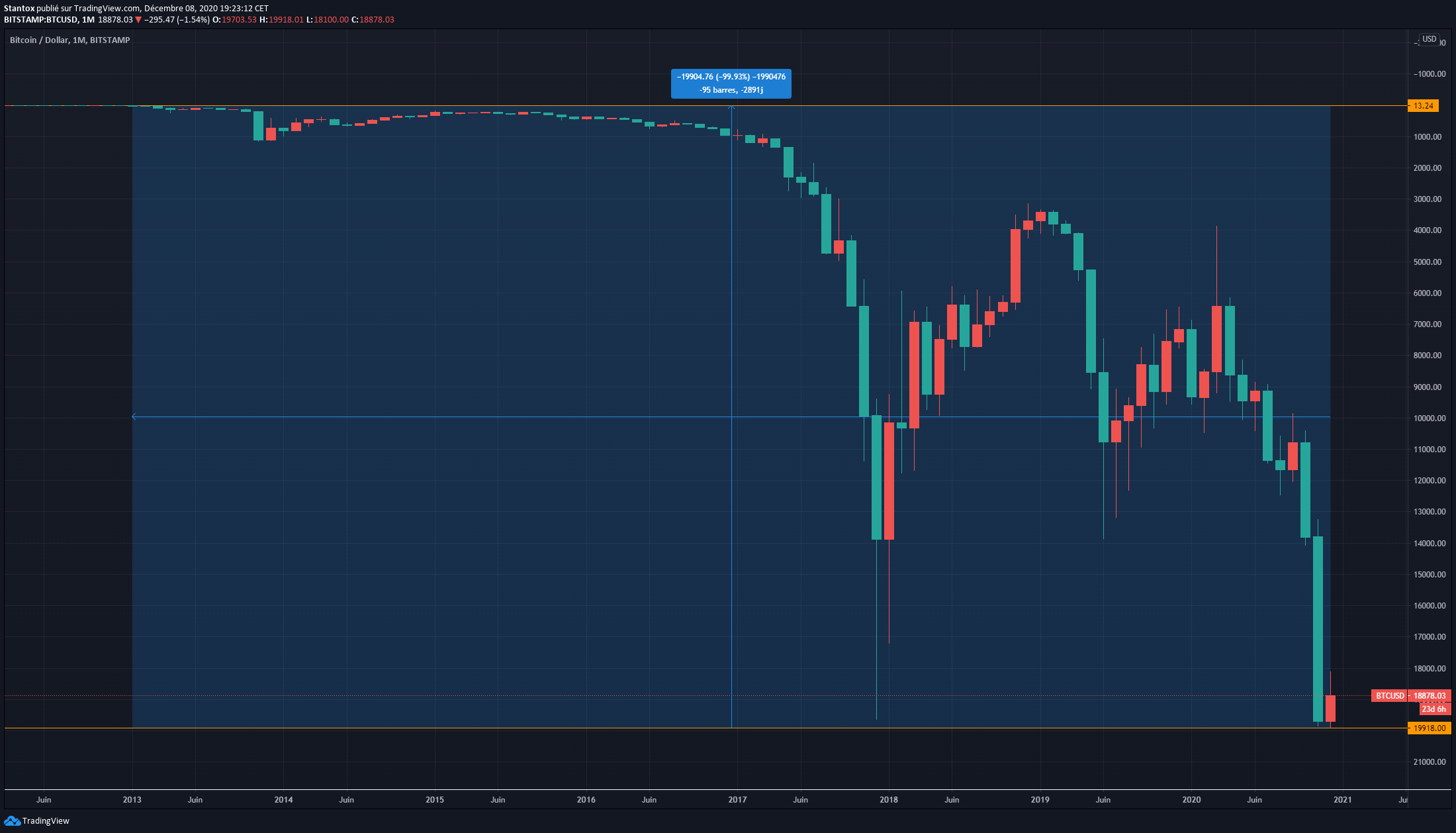 Graphique USD/BTC