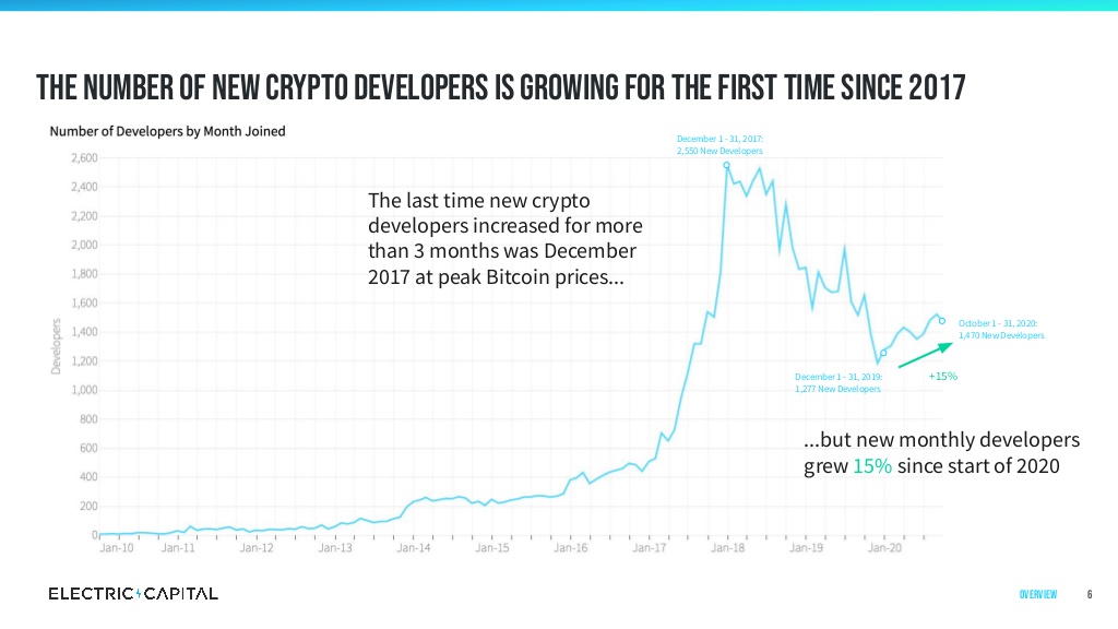 Progression des développeurs cryptos