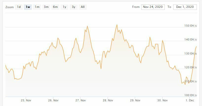 Hashrate Bitcoin BTC