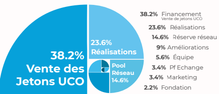 Répartition UCO