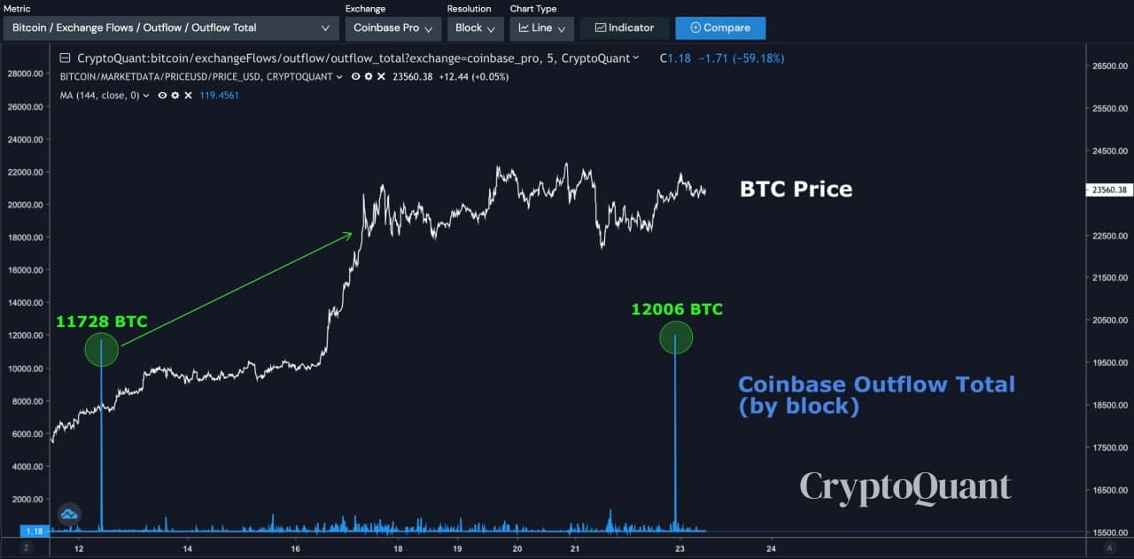 retrait de bitcoins par les institutionnels sur coinbase